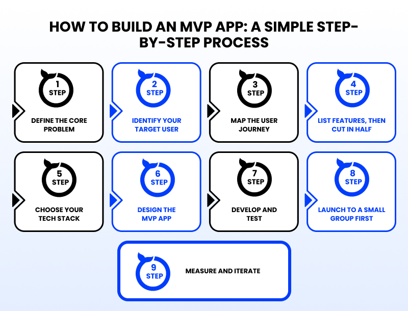 How to Build an MVP App A Simple Step-by-Step Process