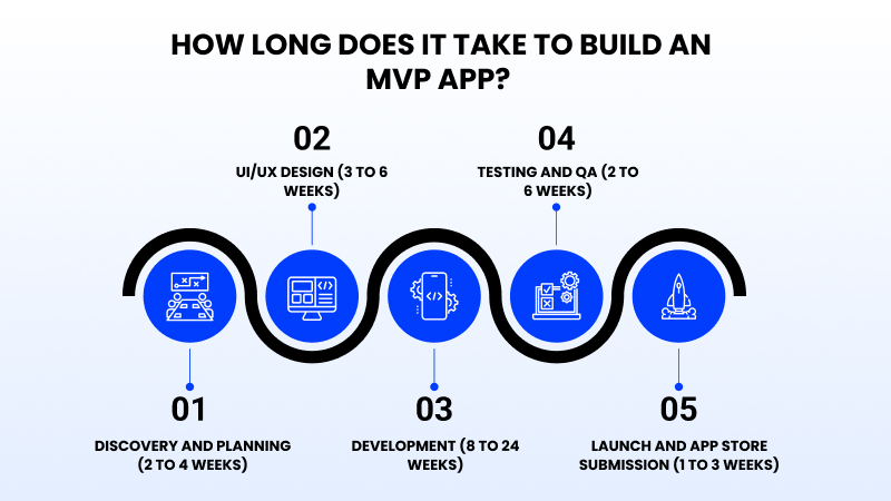 The Real Stages of App Development (And How Long Each Takes)