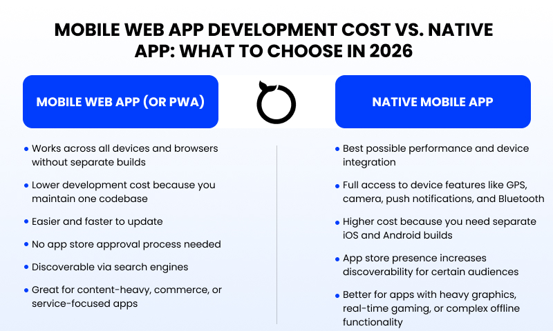 Mobile Web App Development Cost vs. Native App: What to Choose in 2026
