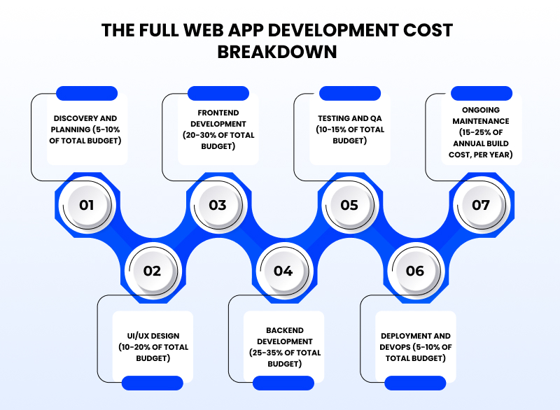 The Full Web App Development Cost Breakdown