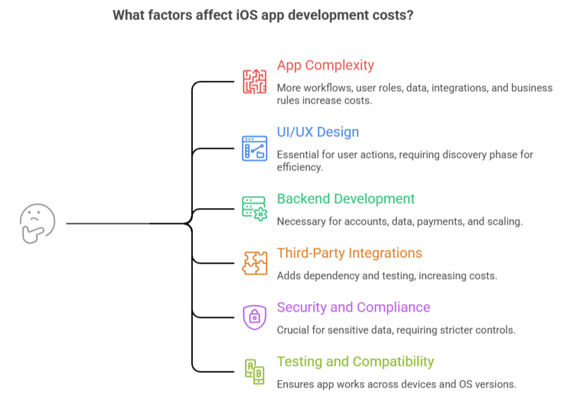 Factors Affect iOS App Development Costs