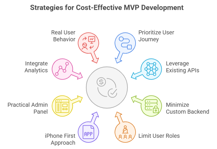 strategies for cost effective MVP development