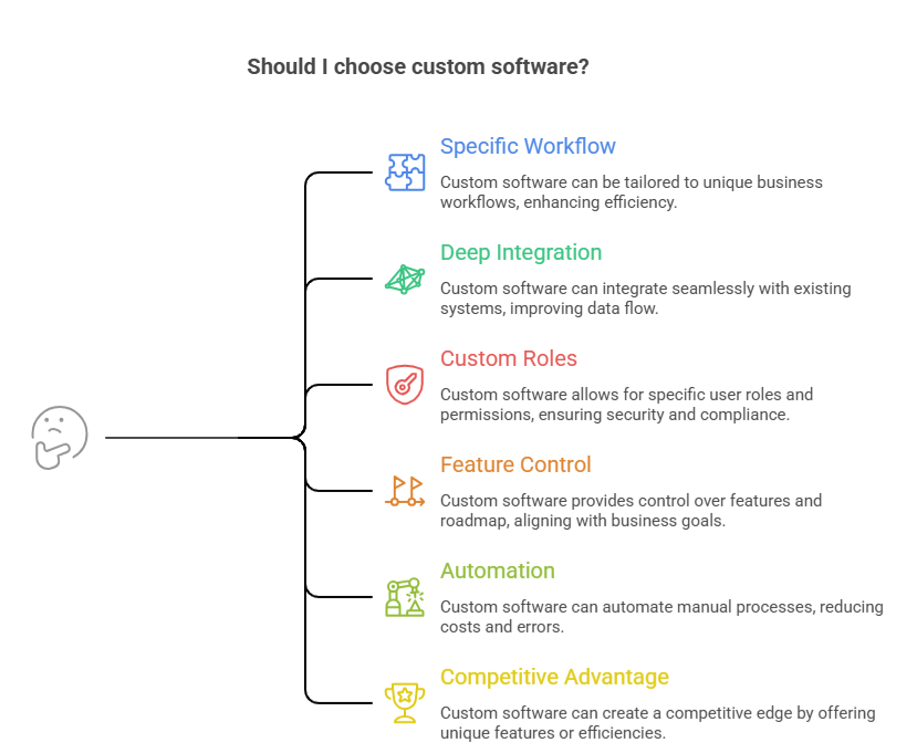 Six reasons to choose custom software: unique workflows, deep integrations, custom permissions, roadmap control, process automation, and competitive advantage