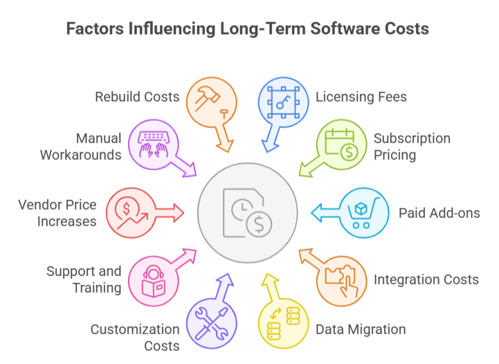 factors influencing long term software costs.