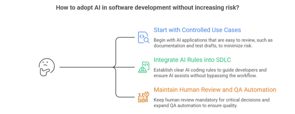 chart showing how to adopt AI in software development without increasing risk