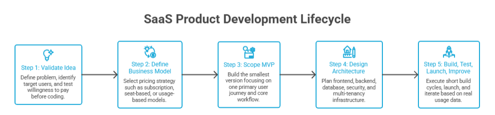 saas product development lifecycle
