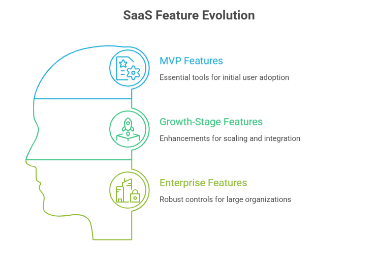 SaaS feature evaluation