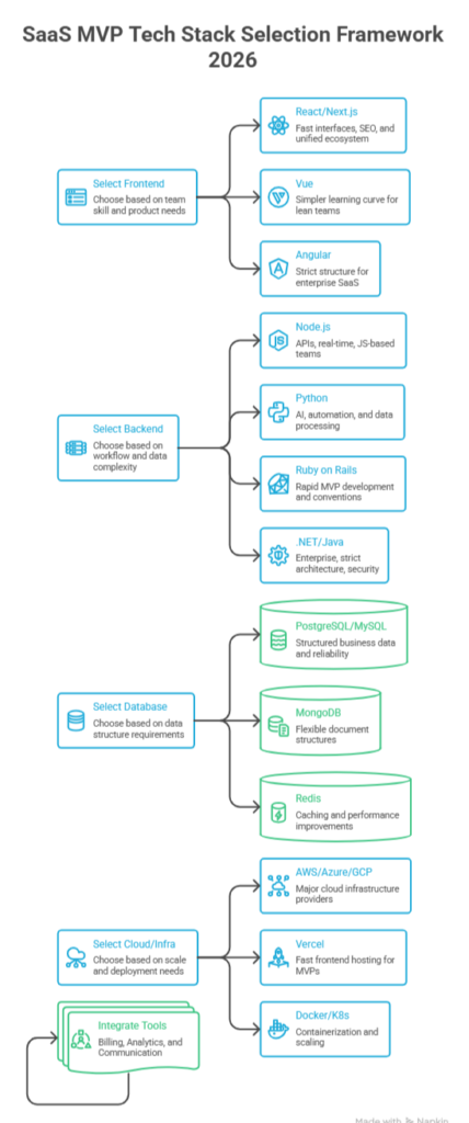 SaaS mvp tech stack selection frame work in 2026