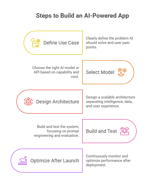 steps to build an AI-powered App