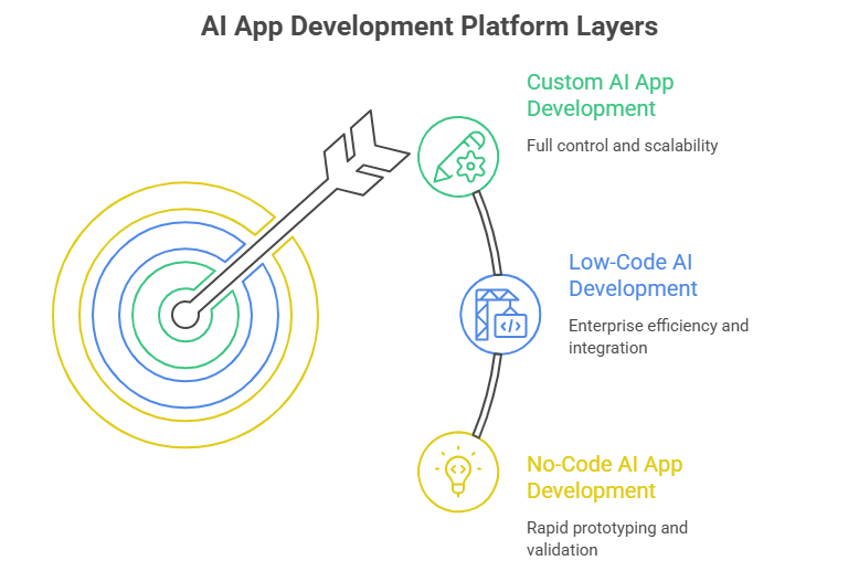 AI app development platform layers