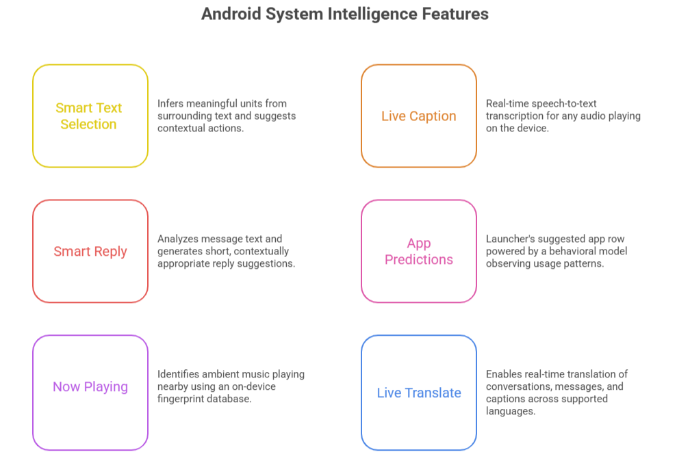 Android System Intelligence features