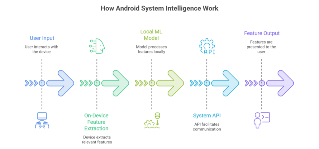 how does Android System Intelligence work
