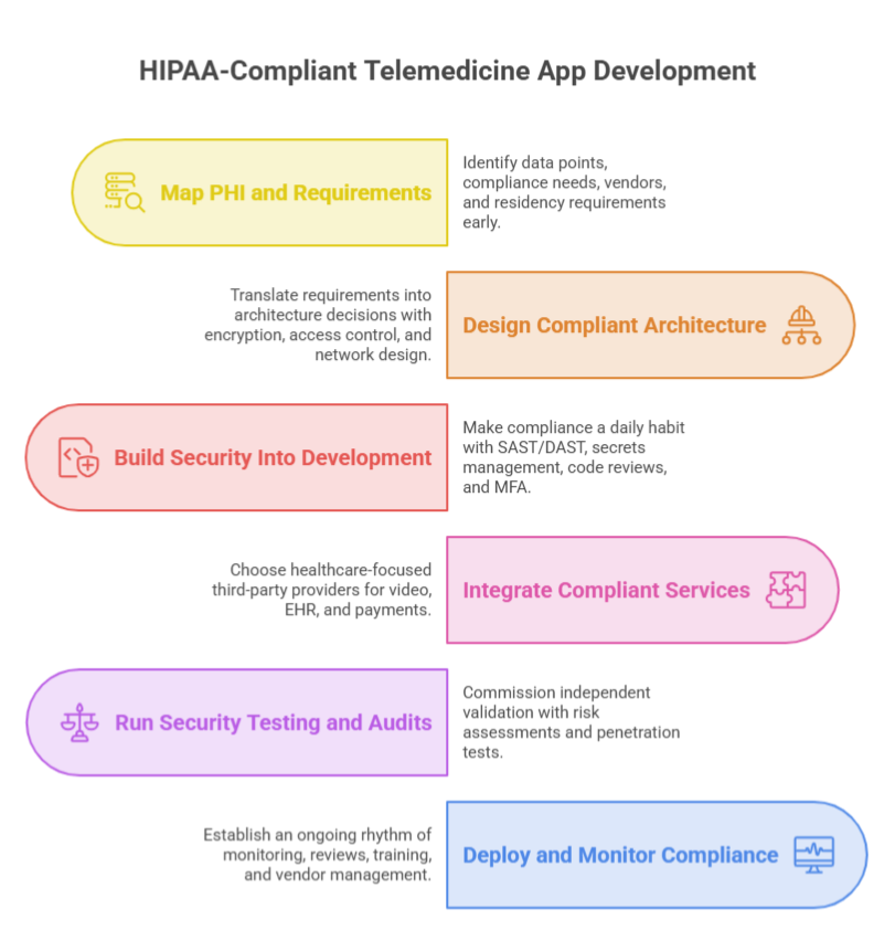 Hippa-compliant telemedicine app development process