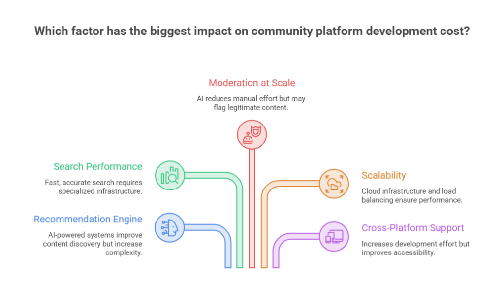 What Has the Biggest Impact on community platform Development Cost