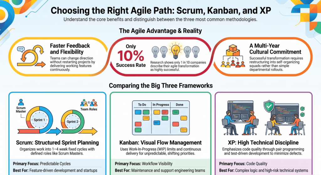 Choosing the right Agile path: Scrum, Kanban and XP