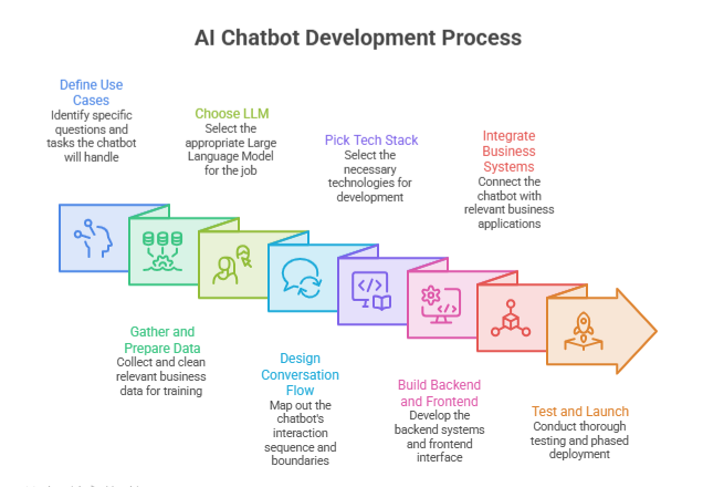 AI chatbot development process