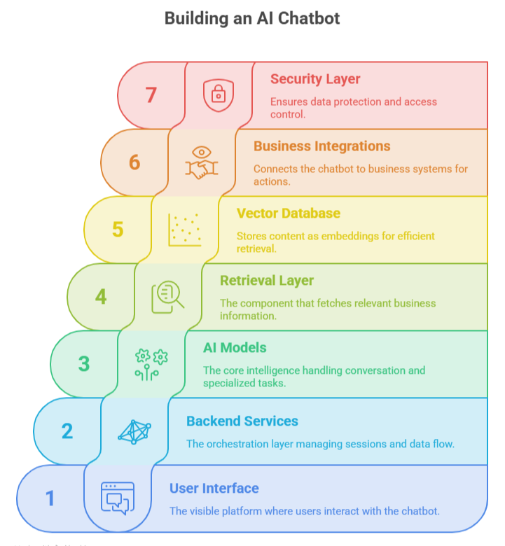 AI chatbot architecture and building one